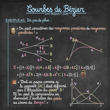 Ardoise associée à la vidéo d'Øljen sur les courbes de Bézier, poids, barycentre et courbe