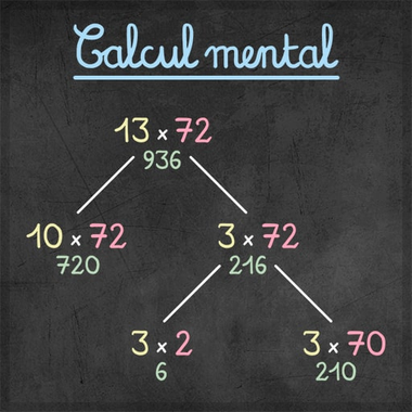 Tableau ardoise : une multiplication décomposée en étapes simples, l'un des entraînements au calcul mental de Deus Ex Machina