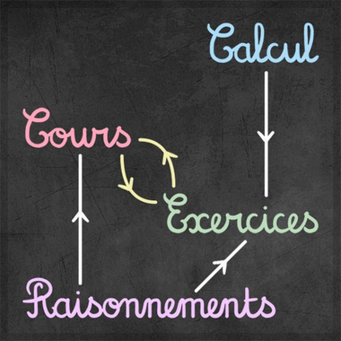 Diagramme au tableau noir des quatre piliers des mathématiques : raisonnements, cours, exercices et calcul